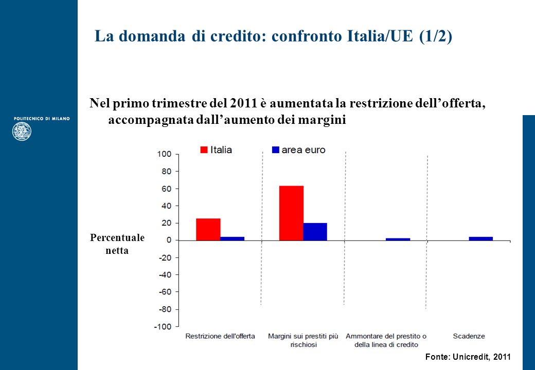 Nel primo trimestre del 2011 è aumentata la restrizione dellofferta, accompagnata dallaumento dei margini Percentuale netta Fonte: Unicredit, 2011 La domanda di credito: confronto Italia/UE (1/2)