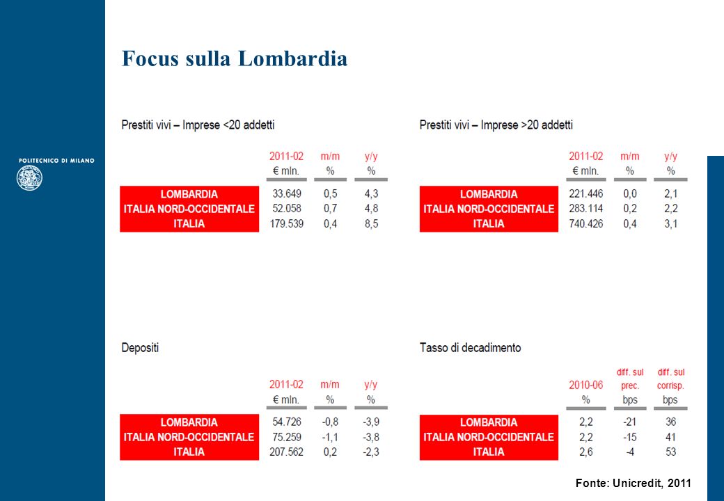 Focus sulla Lombardia Fonte: Unicredit, 2011