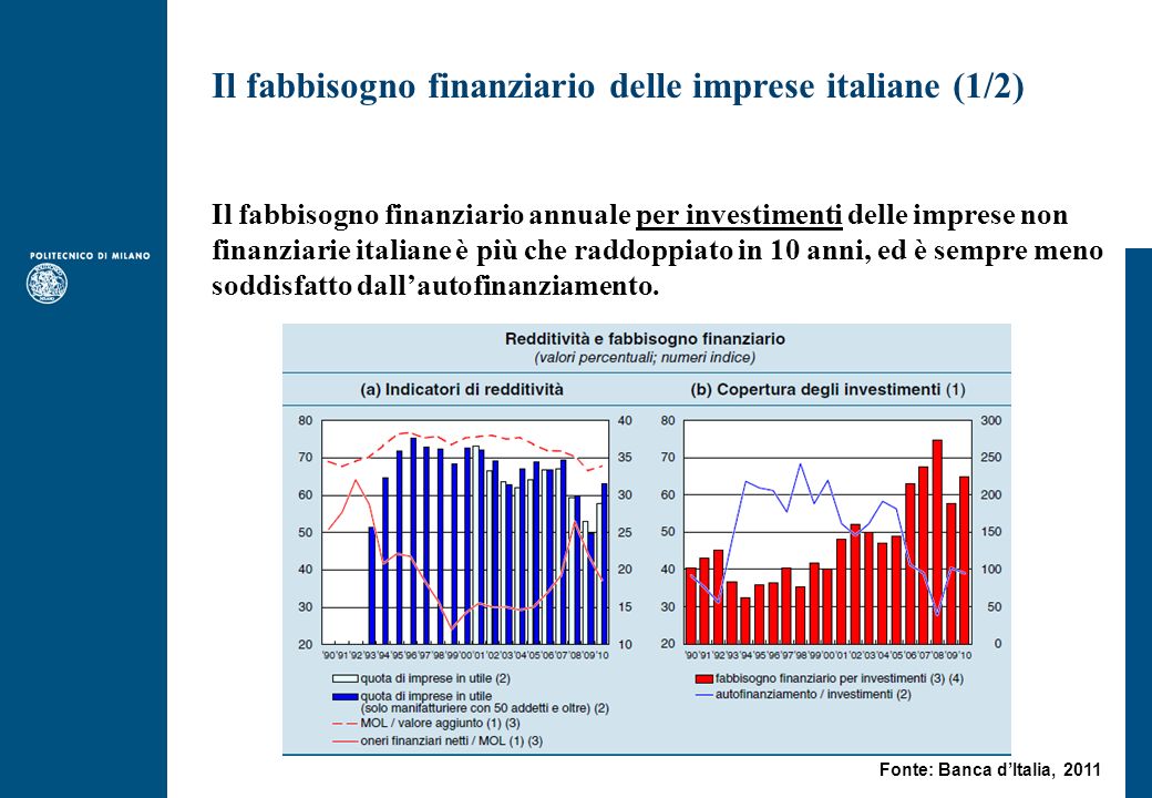 Il fabbisogno finanziario delle imprese italiane (1/2) Il fabbisogno finanziario annuale per investimenti delle imprese non finanziarie italiane è più che raddoppiato in 10 anni, ed è sempre meno soddisfatto dallautofinanziamento.