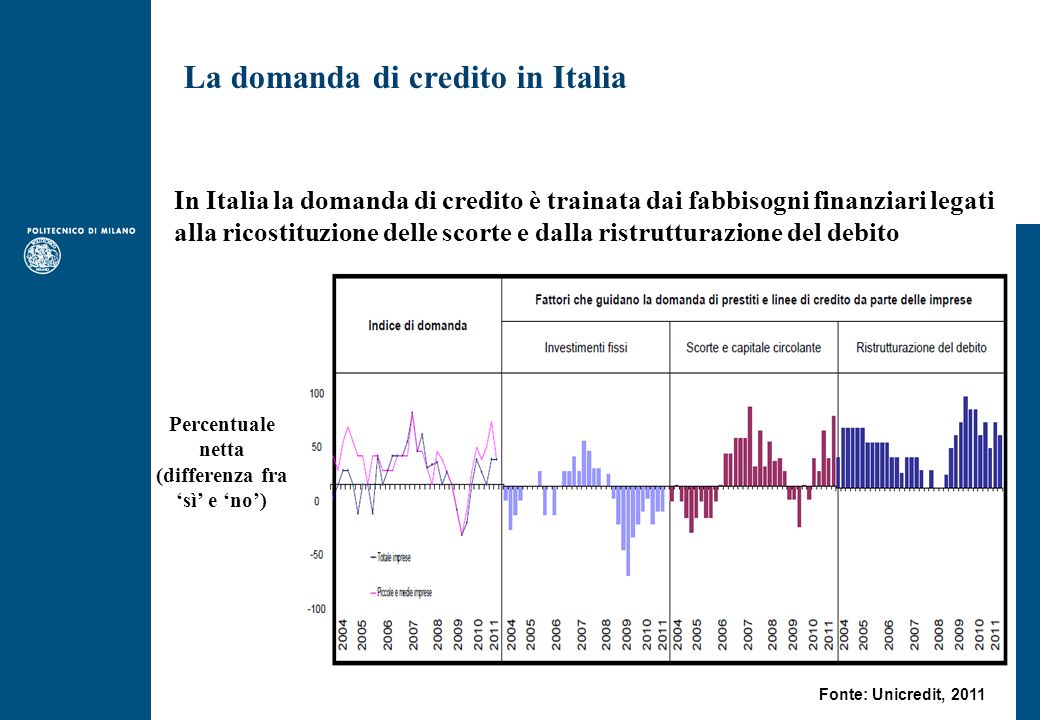 In Italia la domanda di credito è trainata dai fabbisogni finanziari legati alla ricostituzione delle scorte e dalla ristrutturazione del debito La domanda di credito in Italia Percentuale netta (differenza fra sì e no) Fonte: Unicredit, 2011