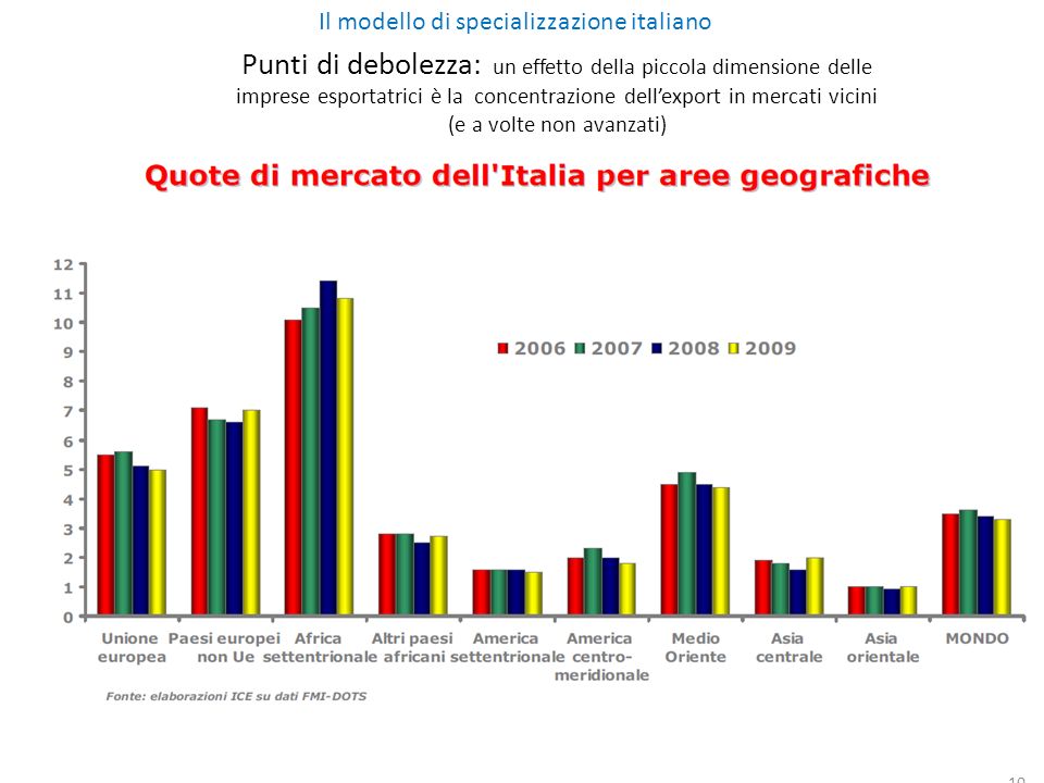 10 Punti di debolezza: un effetto della piccola dimensione delle imprese esportatrici è la concentrazione dellexport in mercati vicini (e a volte non avanzati) Quote di mercato dellItalia per aree geografiche Il modello di specializzazione italiano