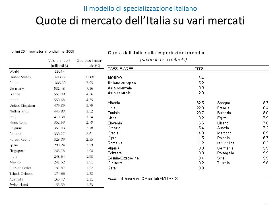 11 Il modello di specializzazione italiano Quote di mercato dellItalia su vari mercati
