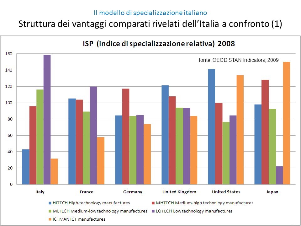 14 Il modello di specializzazione italiano Struttura dei vantaggi comparati rivelati dellItalia a confronto (1) fonte: OECD STAN Indicators, 2009