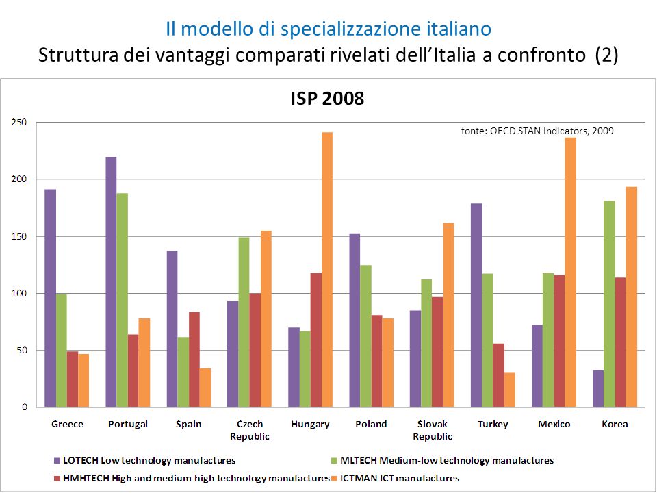 Il modello di specializzazione italiano Struttura dei vantaggi comparati rivelati dellItalia a confronto (2) fonte: OECD STAN Indicators, 2009