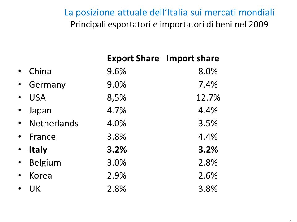 6 La posizione attuale dellItalia sui mercati mondiali Principali esportatori e importatori di beni nel 2009 Export ShareImport share China9.6% 8.0% Germany 9.0% 7.4% USA8,5%12.7% Japan 4.7% 4.4% Netherlands4.0% 3.5% France3.8% 4.4% Italy 3.2% 3.2% Belgium3.0% 2.8% Korea2.9% 2.6% UK2.8% 3.8%