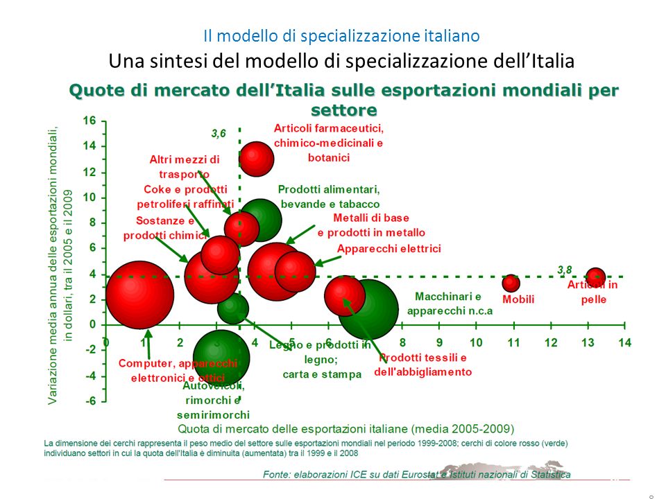 8 Il modello di specializzazione italiano Una sintesi del modello di specializzazione dellItalia