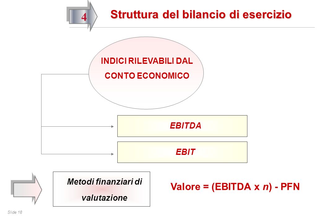 Slide 18 4 Struttura del bilancio di esercizio INDICI RILEVABILI DAL CONTO ECONOMICO EBITDA EBIT Metodi finanziari di valutazione Valore = (EBITDA x n) - PFN