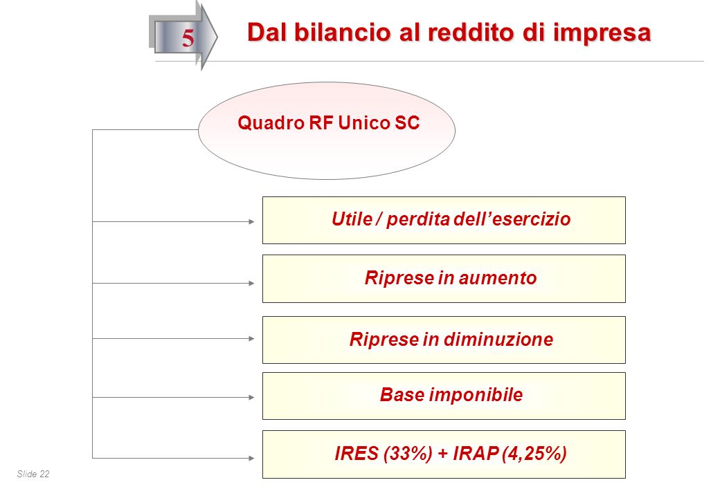 Slide 22 5 Dal bilancio al reddito di impresa Quadro RF Unico SC Utile / perdita dellesercizio Riprese in aumento Base imponibile Riprese in diminuzione IRES (33%) + IRAP (4,25%)