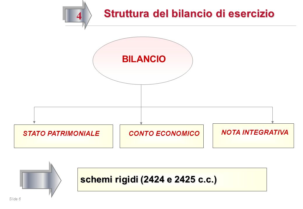 Slide 6 Struttura del bilancio di esercizio 4 BILANCIO STATO PATRIMONIALECONTO ECONOMICO NOTA INTEGRATIVA schemi rigidi (2424 e 2425 c.c.)