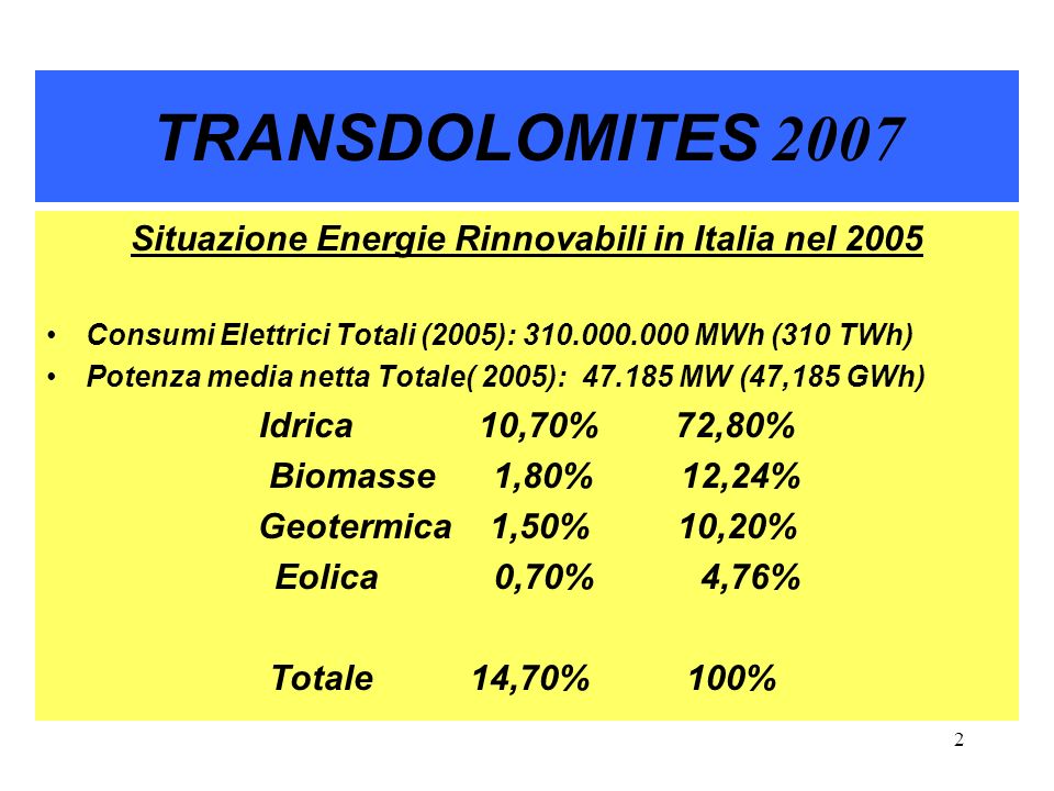 2 TRANSDOLOMITES 2007 Situazione Energie Rinnovabili in Italia nel 2005 Consumi Elettrici Totali (2005): MWh (310 TWh) Potenza media netta Totale( 2005): MW (47,185 GWh) Idrica 10,70% 72,80% Biomasse 1,80% 12,24% Geotermica 1,50% 10,20% Eolica 0,70% 4,76% Totale 14,70% 100%