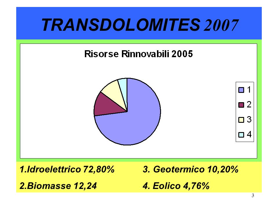 3 TRANSDOLOMITES Idroelettrico 72,80% 3. Geotermico 10,20% 2.Biomasse 12,24 4. Eolico 4,76%