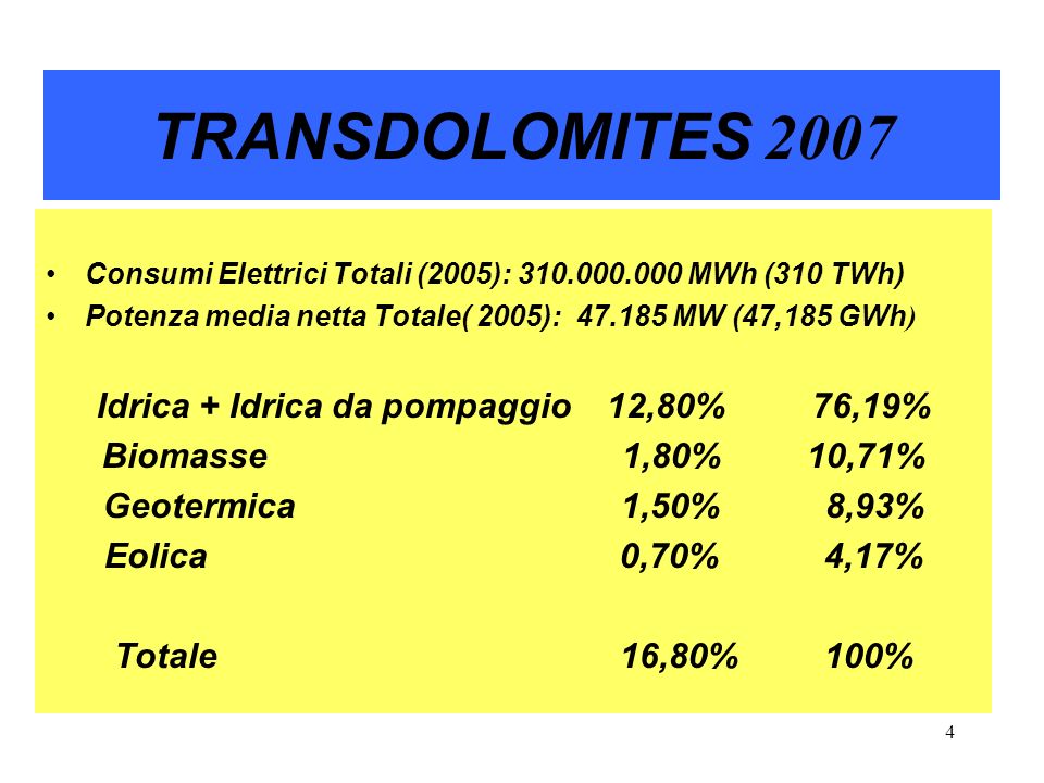 4 TRANSDOLOMITES 2007 Consumi Elettrici Totali (2005): MWh (310 TWh) Potenza media netta Totale( 2005): MW (47,185 GWh ) Idrica + Idrica da pompaggio 12,80% 76,19% Biomasse 1,80% 10,71% Geotermica 1,50% 8,93% Eolica 0,70% 4,17% Totale 16,80% 100%