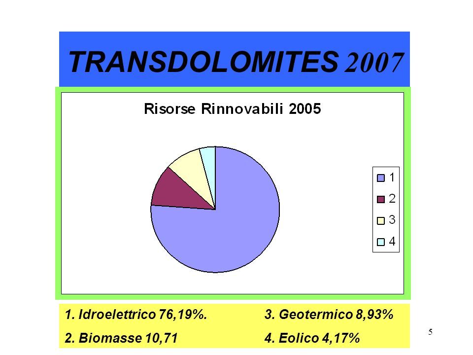 5 TRANSDOLOMITES Idroelettrico 76,19%. 3.