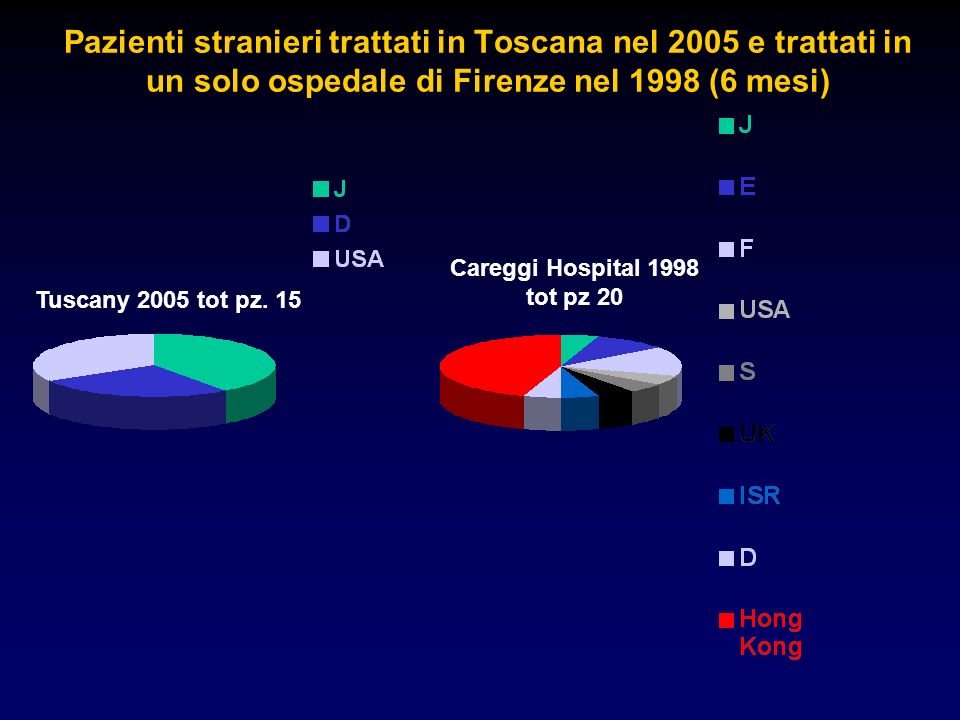 Pazienti stranieri trattati in Toscana nel 2005 e trattati in un solo ospedale di Firenze nel 1998 (6 mesi) Tuscany 2005 tot pz.