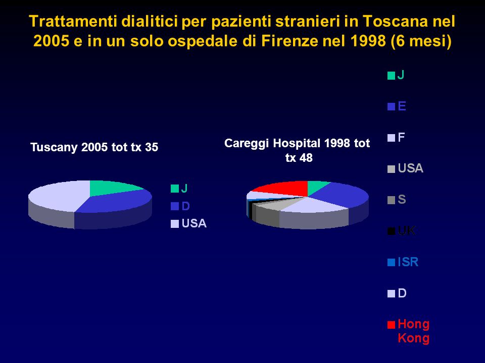 Trattamenti dialitici per pazienti stranieri in Toscana nel 2005 e in un solo ospedale di Firenze nel 1998 (6 mesi) Tuscany 2005 tot tx 35 Careggi Hospital 1998 tot tx 48