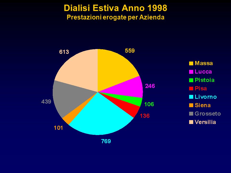 Dialisi Estiva Anno 1998 Prestazioni erogate per Azienda