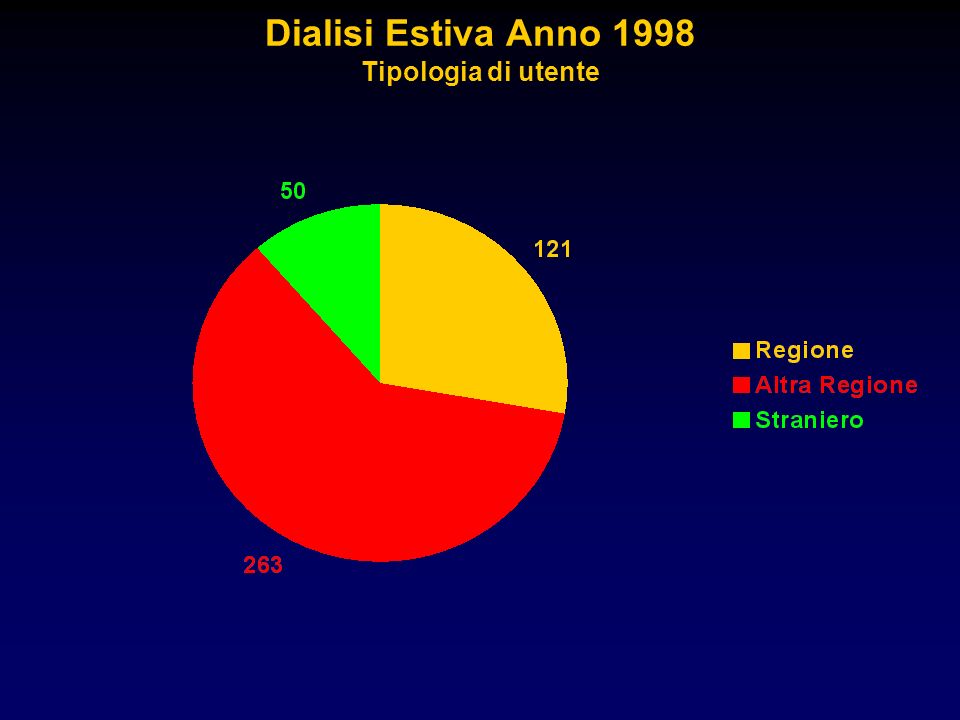 Dialisi Estiva Anno 1998 Tipologia di utente