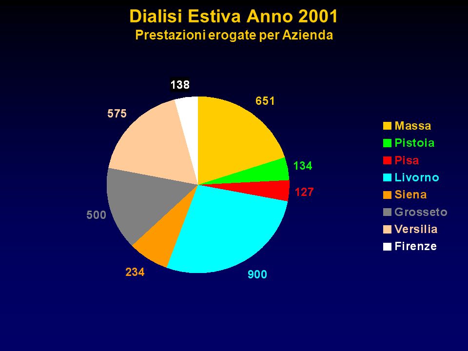 Dialisi Estiva Anno 2001 Prestazioni erogate per Azienda