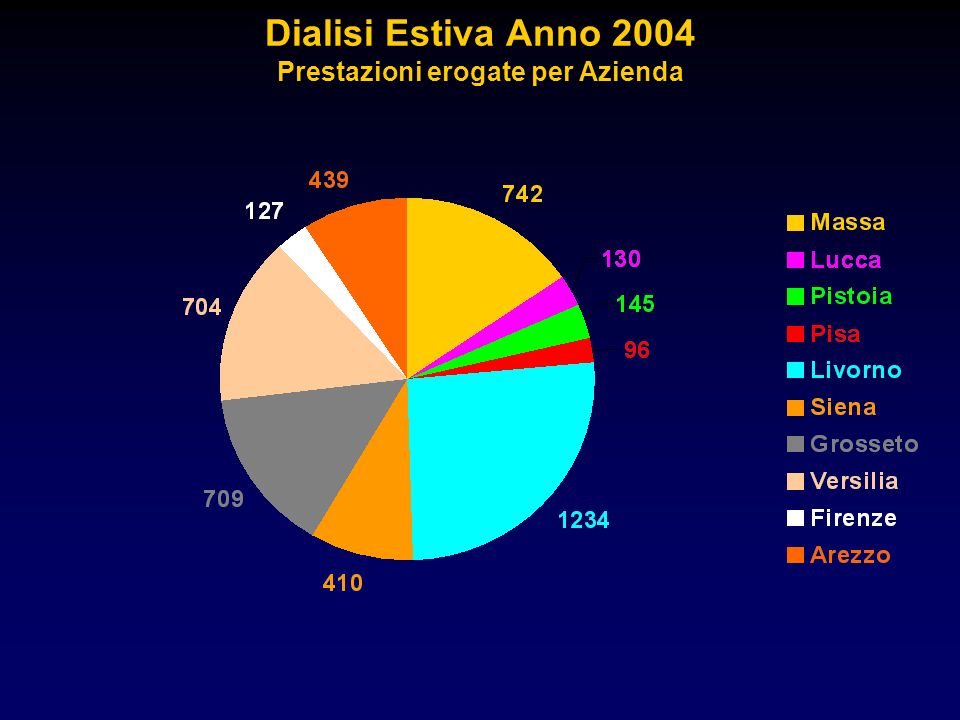Dialisi Estiva Anno 2004 Prestazioni erogate per Azienda