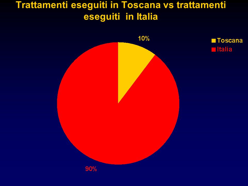Trattamenti eseguiti in Toscana vs trattamenti eseguiti in Italia