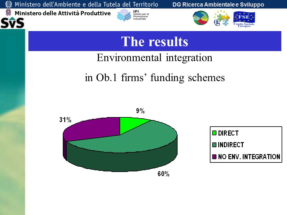DG Ricerca Ambientale e Sviluppo The results Environmental integration in Ob.1 firms funding schemes Ministero delle Attività Produttive
