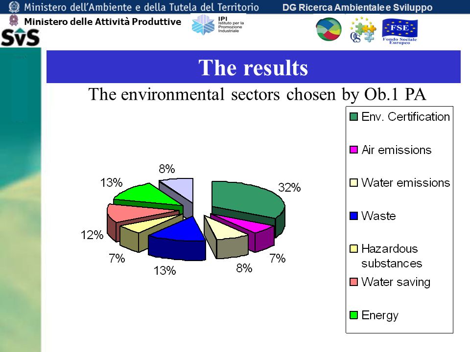 DG Ricerca Ambientale e Sviluppo The results The environmental sectors chosen by Ob.1 PA Ministero delle Attività Produttive