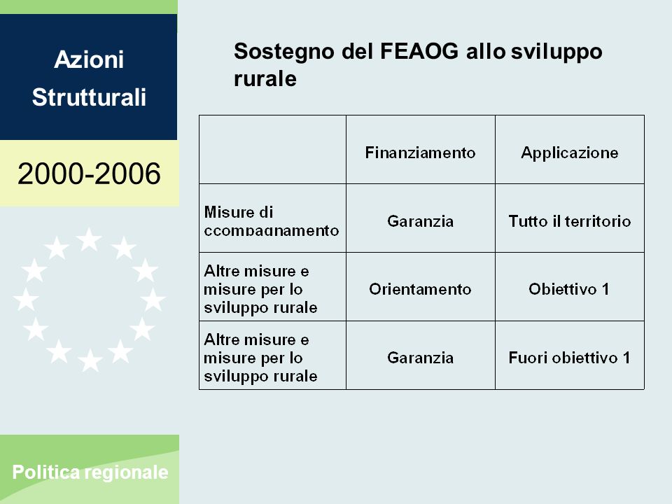 Azioni Strutturali Politica regionale Sostegno del FEAOG allo sviluppo rurale