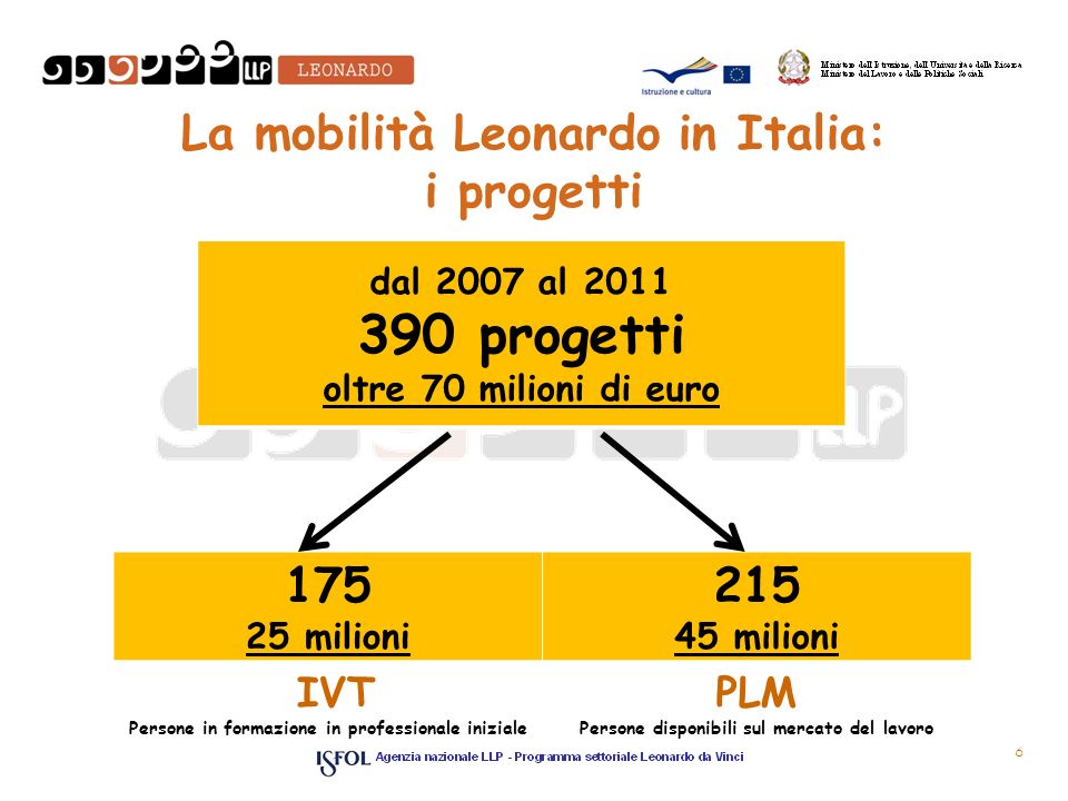 La mobilità Leonardo in Italia: i progetti milioni milioni IVT Persone in formazione in professionale iniziale PLM Persone disponibili sul mercato del lavoro dal 2007 al progetti oltre 70 milioni di euro 6