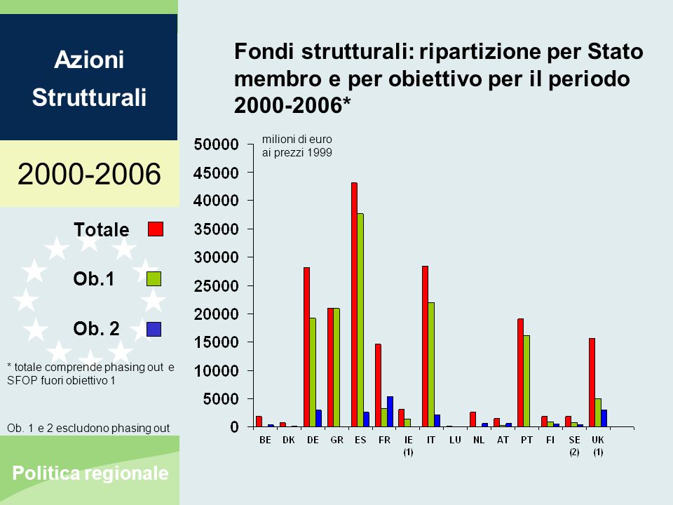 Azioni Strutturali Politica regionale Fondi strutturali: ripartizione per Stato membro e per obiettivo per il periodo * Totale Ob.1 Ob.