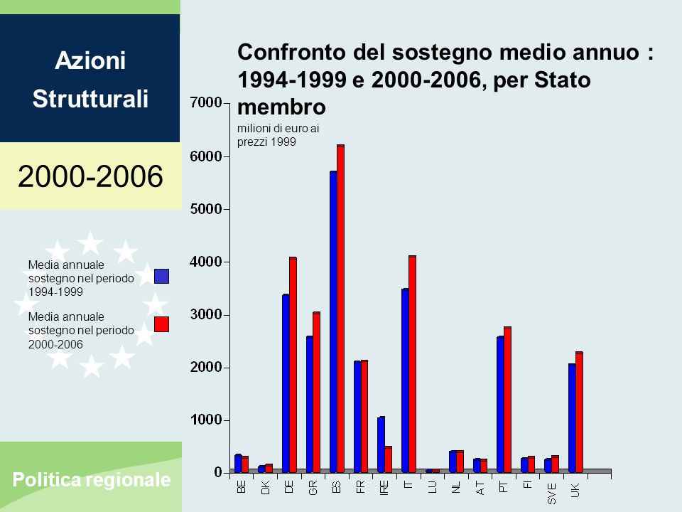 Azioni Strutturali Politica regionale Media annuale sostegno nel periodo Media annuale sostegno nel periodo Confronto del sostegno medio annuo : e , per Stato membro milioni di euro ai prezzi 1999