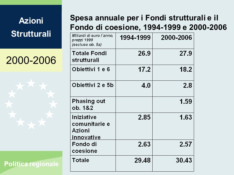 Azioni Strutturali Politica regionale Spesa annuale per i Fondi strutturali e il Fondo di coesione, e