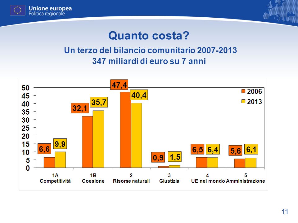 11 Quanto costa Un terzo del bilancio comunitario miliardi di euro su 7 anni