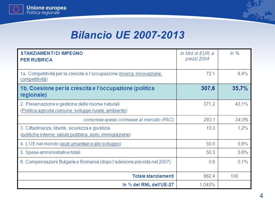 4 Bilancio UE STANZIAMENTI DI IMPEGNO PER RUBRICA In Mrd di EUR, a prezzi 2004 In % 1a.
