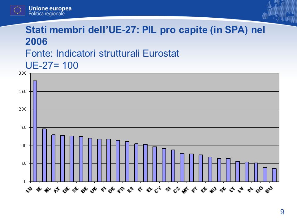 9 Stati membri dellUE-27: PIL pro capite (in SPA) nel 2006 Fonte: Indicatori strutturali Eurostat UE-27= 100