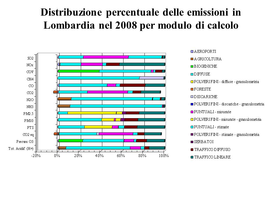 Distribuzione percentuale delle emissioni in Lombardia nel 2008 per modulo di calcolo