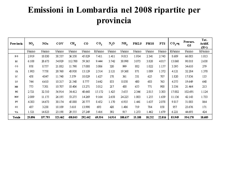 Emissioni in Lombardia nel 2008 ripartite per provincia