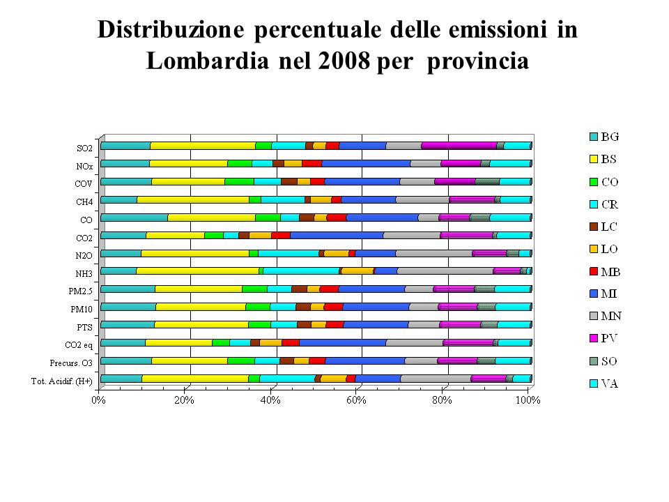 Distribuzione percentuale delle emissioni in Lombardia nel 2008 per provincia