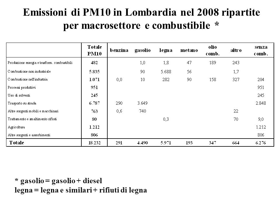 Emissioni di PM10 in Lombardia nel 2008 ripartite per macrosettore e combustibile * * gasolio = gasolio + diesel legna = legna e similari + rifiuti di legna