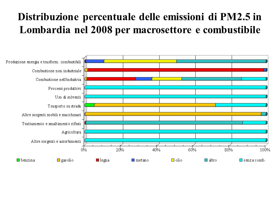 Distribuzione percentuale delle emissioni di PM2.5 in Lombardia nel 2008 per macrosettore e combustibile