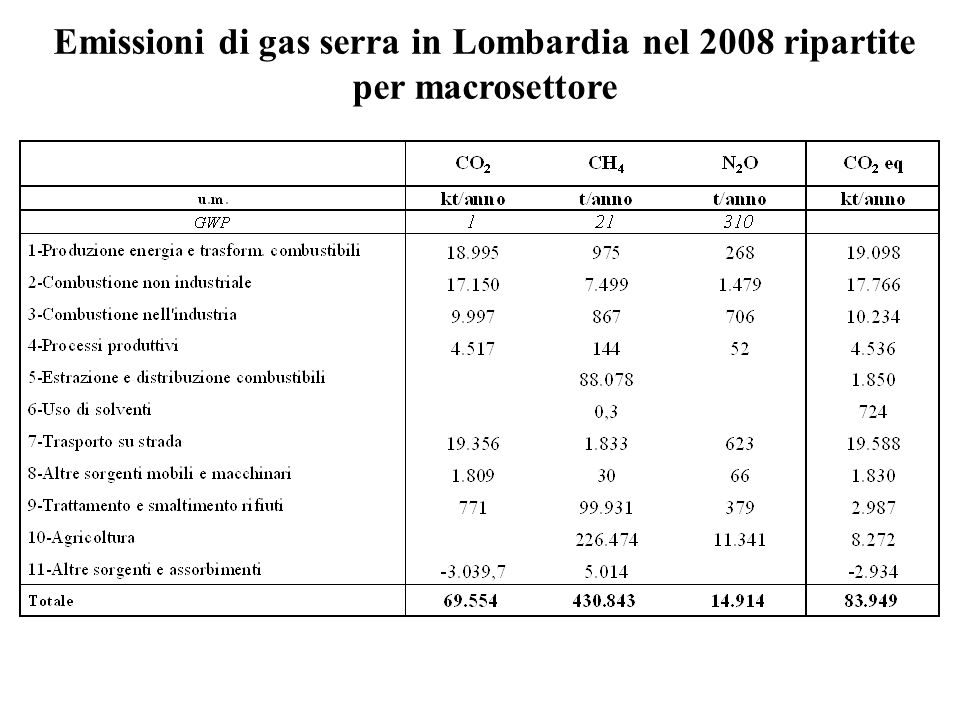 Emissioni di gas serra in Lombardia nel 2008 ripartite per macrosettore
