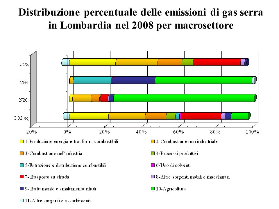 Distribuzione percentuale delle emissioni di gas serra in Lombardia nel 2008 per macrosettore