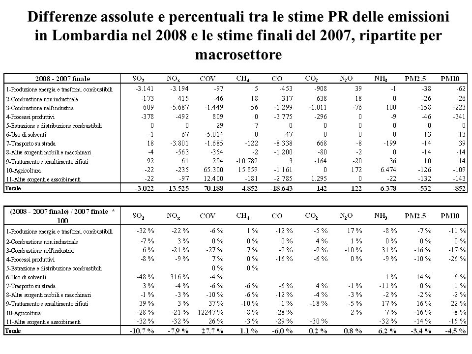 Differenze assolute e percentuali tra le stime PR delle emissioni in Lombardia nel 2008 e le stime finali del 2007, ripartite per macrosettore