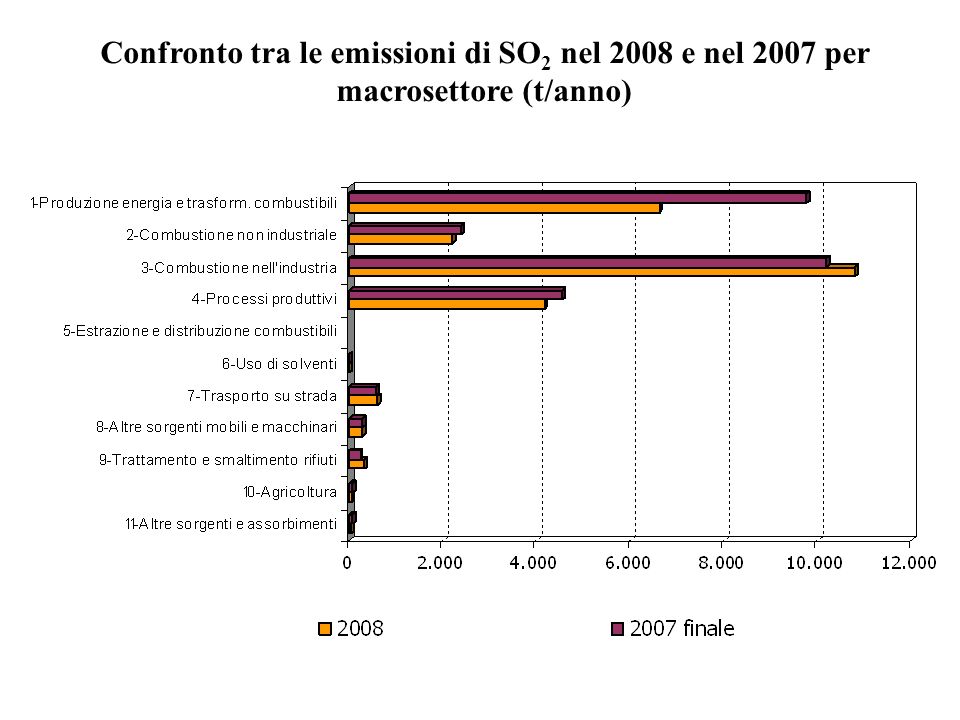 Confronto tra le emissioni di SO 2 nel 2008 e nel 2007 per macrosettore (t/anno)