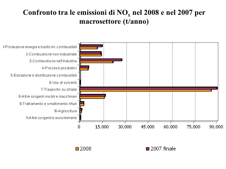 Confronto tra le emissioni di NO x nel 2008 e nel 2007 per macrosettore (t/anno)
