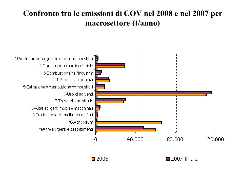 Confronto tra le emissioni di COV nel 2008 e nel 2007 per macrosettore (t/anno)