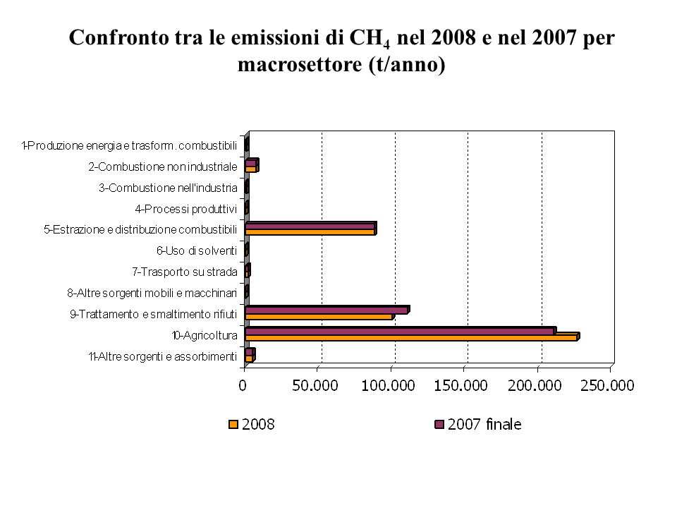 Confronto tra le emissioni di CH 4 nel 2008 e nel 2007 per macrosettore (t/anno)