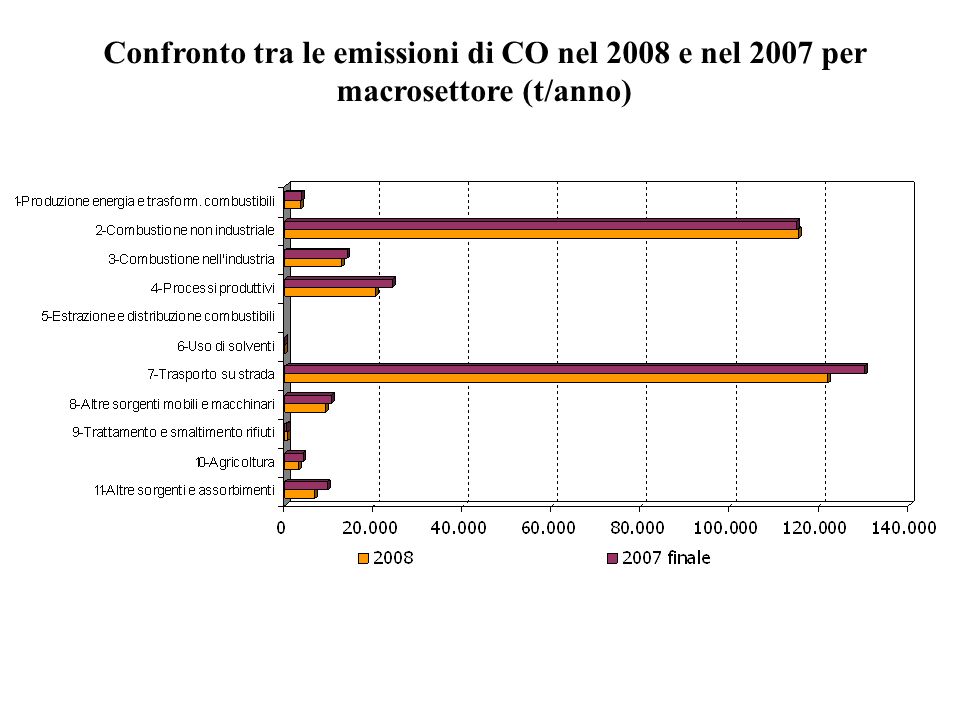 Confronto tra le emissioni di CO nel 2008 e nel 2007 per macrosettore (t/anno)