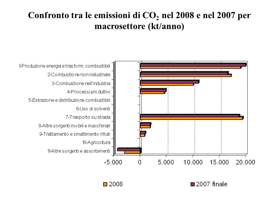 Confronto tra le emissioni di CO 2 nel 2008 e nel 2007 per macrosettore (kt/anno)