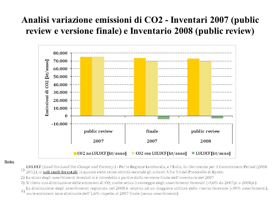 Analisi variazione emissioni di CO2 - Inventari 2007 (public review e versione finale) e Inventario 2008 (public review)