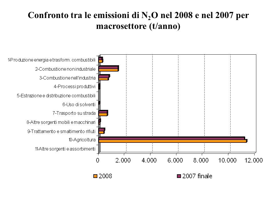 Confronto tra le emissioni di N 2 O nel 2008 e nel 2007 per macrosettore (t/anno)